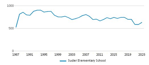 This chart displays total students of Suder Elementary School by year, with the latest 2022-23 school year data. This chart displays total students of Suder Elementary School by year, with the latest 2022-23 school year data.