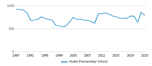 This chart displays total students of Hutto Elementary School by year, with the latest 2022-23 school year data. This chart displays total students of Hutto Elementary School by year, with the latest 2022-23 school year data.