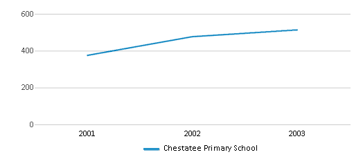This chart displays total students of Chestatee Primary School by year, with the latest 2002-03 school year data. This chart displays total students of Chestatee Primary School by year, with the latest 2002-03 school year data.