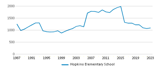 This chart displays total students of Hopkins Elementary School by year, with the latest 2022-23 school year data. This chart displays total students of Hopkins Elementary School by year, with the latest 2022-23 school year data.