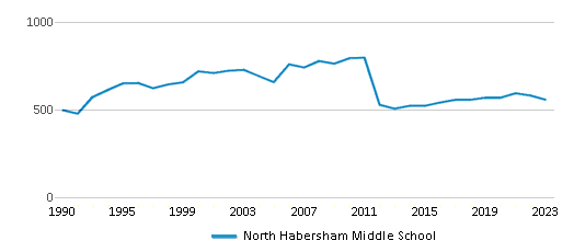 This chart displays total students of North Habersham Middle School by year, with the latest 2022-23 school year data. This chart displays total students of North Habersham Middle School by year, with the latest 2022-23 school year data.