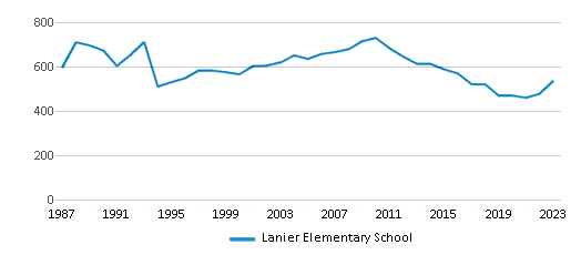 This chart displays total students of Lanier Elementary School by year, with the latest 2022-23 school year data. This chart displays total students of Lanier Elementary School by year, with the latest 2022-23 school year data.