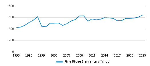 This chart displays total students of Pine Ridge Elementary School by year, with the latest 2022-23 school year data. This chart displays total students of Pine Ridge Elementary School by year, with the latest 2022-23 school year data.