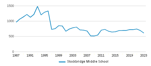 This chart displays total students of Stockbridge Middle School by year, with the latest 2022-23 school year data. This chart displays total students of Stockbridge Middle School by year, with the latest 2022-23 school year data.