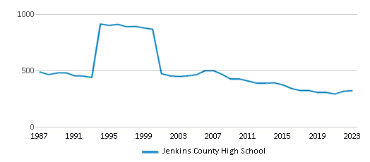 This chart displays total students of Jenkins County High School by year, with the latest 2022-23 school year data. This chart displays total students of Jenkins County High School by year, with the latest 2022-23 school year data.