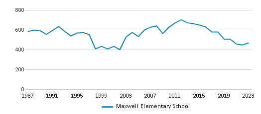 This chart displays total students of Maxwell Elementary School by year, with the latest 2022-23 school year data. This chart displays total students of Maxwell Elementary School by year, with the latest 2022-23 school year data.