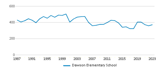 This chart displays total students of Dawson Elementary School by year, with the latest 2022-23 school year data. This chart displays total students of Dawson Elementary School by year, with the latest 2022-23 school year data.