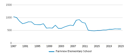 This chart displays total students of Fairview Elementary School by year, with the latest 2022-23 school year data. This chart displays total students of Fairview Elementary School by year, with the latest 2022-23 school year data.