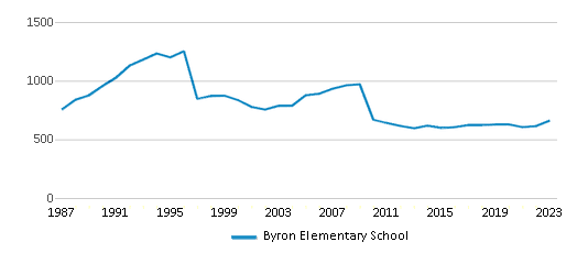 This chart displays total students of Byron Elementary School by year, with the latest 2022-23 school year data. This chart displays total students of Byron Elementary School by year, with the latest 2022-23 school year data.
