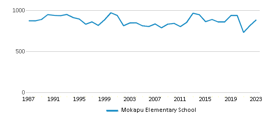 This chart displays total students of Mokapu Elementary School by year, with the latest 2022-23 school year data. This chart displays total students of Mokapu Elementary School by year, with the latest 2022-23 school year data.