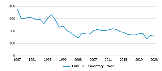 This chart displays total students of Challis Elementary School by year, with the latest 2022-23 school year data. This chart displays total students of Challis Elementary School by year, with the latest 2022-23 school year data.