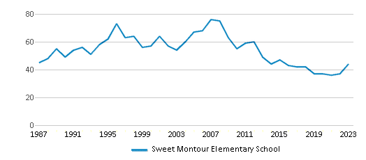 This chart displays total students of Sweet Montour Elementary School by year, with the latest 2022-23 school year data. This chart displays total students of Sweet Montour Elementary School by year, with the latest 2022-23 school year data.