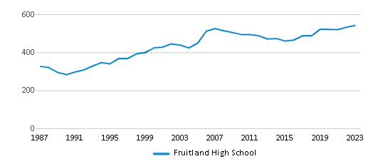 This chart displays total students of Fruitland High School by year, with the latest 2022-23 school year data. This chart displays total students of Fruitland High School by year, with the latest 2022-23 school year data.