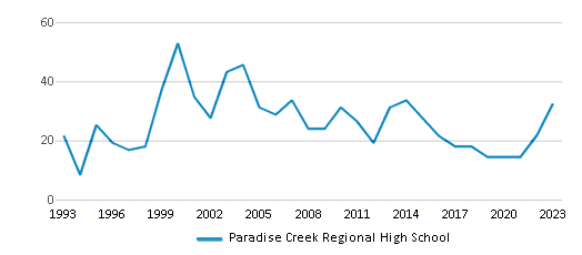 This chart displays total students of Paradise Creek Regional High School by year, with the latest 2022-23 school year data. This chart displays total students of Paradise Creek Regional High School by year, with the latest 2022-23 school year data.