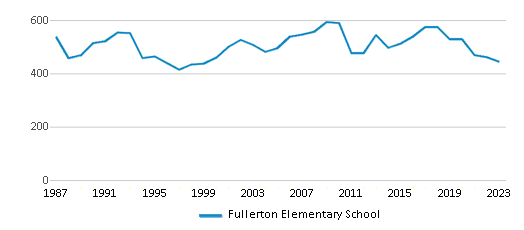This chart displays total students of Fullerton Elementary School by year, with the latest 2022-23 school year data. This chart displays total students of Fullerton Elementary School by year, with the latest 2022-23 school year data.
