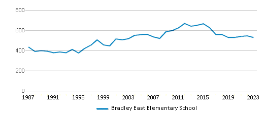 This chart displays total students of Bradley East Elementary School by year, with the latest 2022-23 school year data. This chart displays total students of Bradley East Elementary School by year, with the latest 2022-23 school year data.