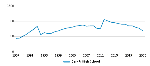 This chart displays total students of Cary Jr High School by year, with the latest 2022-23 school year data. This chart displays total students of Cary Jr High School by year, with the latest 2022-23 school year data.