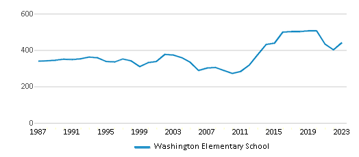 This chart displays total students of Washington Elementary School by year, with the latest 2022-23 school year data. This chart displays total students of Washington Elementary School by year, with the latest 2022-23 school year data.