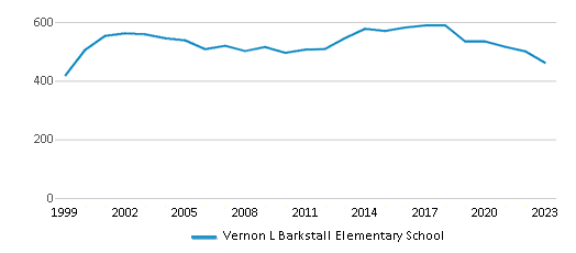 This chart displays total students of Vernon L Barkstall Elementary School by year, with the latest 2022-23 school year data. This chart displays total students of Vernon L Barkstall Elementary School by year, with the latest 2022-23 school year data.