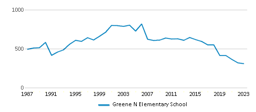 This chart displays total students of Greene N Elementary School by year, with the latest 2022-23 school year data. This chart displays total students of Greene N Elementary School by year, with the latest 2022-23 school year data.