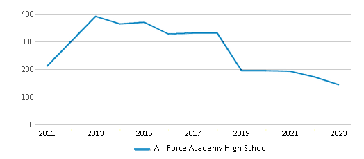 This chart displays total students of Air Force Academy High School by year, with the latest 2022-23 school year data. This chart displays total students of Air Force Academy High School by year, with the latest 2022-23 school year data.