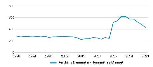 This chart displays total students of Pershing Elementary Humanities Magnet by year, with the latest 2022-23 school year data. This chart displays total students of Pershing Elementary Humanities Magnet by year, with the latest 2022-23 school year data.