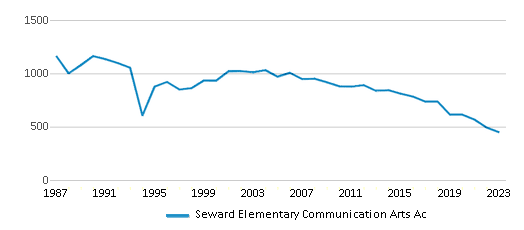 This chart displays total students of Seward Elementary Communication Arts Ac by year, with the latest 2022-23 school year data. This chart displays total students of Seward Elementary Communication Arts Ac by year, with the latest 2022-23 school year data.