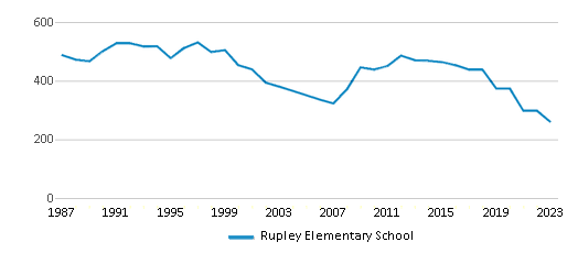 This chart displays total students of Rupley Elementary School by year, with the latest 2022-23 school year data. This chart displays total students of Rupley Elementary School by year, with the latest 2022-23 school year data.