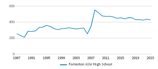 This chart displays total students of Forreston Jr/sr High School by year, with the latest 2022-23 school year data. This chart displays total students of Forreston Jr/sr High School by year, with the latest 2022-23 school year data.