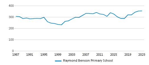 This chart displays total students of Raymond Benson Primary School by year, with the latest 2022-23 school year data. This chart displays total students of Raymond Benson Primary School by year, with the latest 2022-23 school year data.
