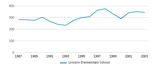 This chart displays total students of Lincoln Elementary School by year, with the latest 2002-03 school year data. This chart displays total students of Lincoln Elementary School by year, with the latest 2002-03 school year data.