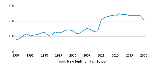 This chart displays total students of New Berlin Jr High School by year, with the latest 2022-23 school year data. This chart displays total students of New Berlin Jr High School by year, with the latest 2022-23 school year data.