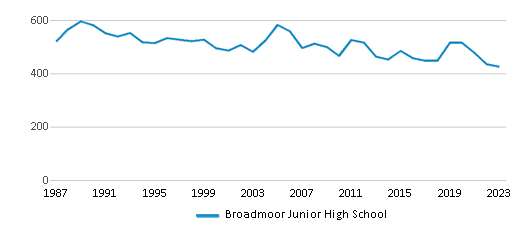 This chart displays total students of Broadmoor Junior High School by year, with the latest 2022-23 school year data. This chart displays total students of Broadmoor Junior High School by year, with the latest 2022-23 school year data.