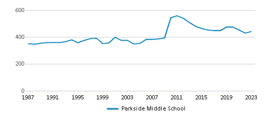 This chart displays total students of Parkside Middle School by year, with the latest 2022-23 school year data. This chart displays total students of Parkside Middle School by year, with the latest 2022-23 school year data.