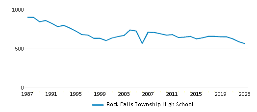 This chart displays total students of Rock Falls Township High School by year, with the latest 2022-23 school year data. This chart displays total students of Rock Falls Township High School by year, with the latest 2022-23 school year data.