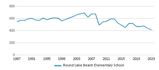 This chart displays total students of Round Lake Beach Elementary School by year, with the latest 2022-23 school year data. This chart displays total students of Round Lake Beach Elementary School by year, with the latest 2022-23 school year data.