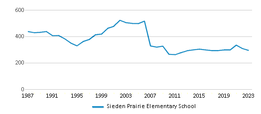 This chart displays total students of Sieden Prairie Elementary School by year, with the latest 2022-23 school year data. This chart displays total students of Sieden Prairie Elementary School by year, with the latest 2022-23 school year data.
