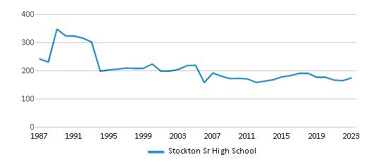 This chart displays total students of Stockton Sr High School by year, with the latest 2022-23 school year data. This chart displays total students of Stockton Sr High School by year, with the latest 2022-23 school year data.
