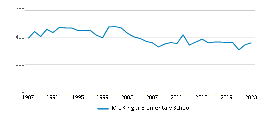 This chart displays total students of M L King Jr Elementary School by year, with the latest 2022-23 school year data. This chart displays total students of M L King Jr Elementary School by year, with the latest 2022-23 school year data.