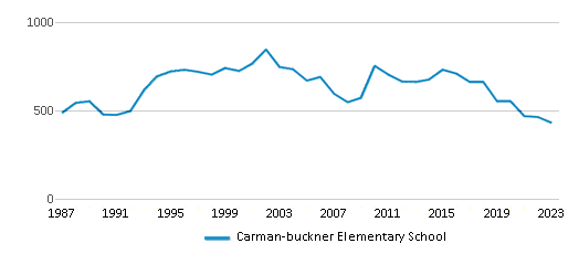 This chart displays total students of Carman-buckner Elementary School by year, with the latest 2022-23 school year data. This chart displays total students of Carman-buckner Elementary School by year, with the latest 2022-23 school year data.