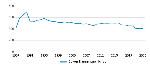 This chart displays total students of Bower Elementary School by year, with the latest 2022-23 school year data. This chart displays total students of Bower Elementary School by year, with the latest 2022-23 school year data.