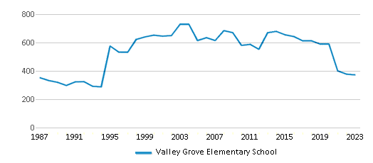 This chart displays total students of Valley Grove Elementary School by year, with the latest 2022-23 school year data. This chart displays total students of Valley Grove Elementary School by year, with the latest 2022-23 school year data.