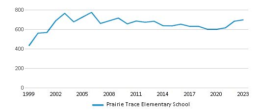 This chart displays total students of Prairie Trace Elementary School by year, with the latest 2022-23 school year data. This chart displays total students of Prairie Trace Elementary School by year, with the latest 2022-23 school year data.
