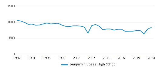This chart displays total students of Benjamin Bosse High School by year, with the latest 2022-23 school year data. This chart displays total students of Benjamin Bosse High School by year, with the latest 2022-23 school year data.