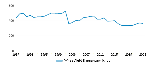 This chart displays total students of Wheatfield Elementary School by year, with the latest 2022-23 school year data. This chart displays total students of Wheatfield Elementary School by year, with the latest 2022-23 school year data.