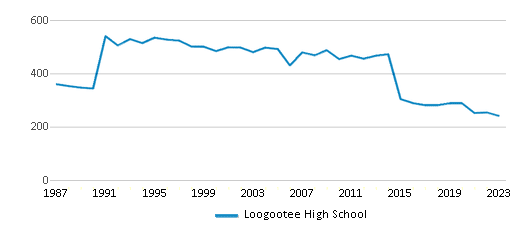 This chart displays total students of Loogootee High School by year, with the latest 2022-23 school year data. This chart displays total students of Loogootee High School by year, with the latest 2022-23 school year data.
