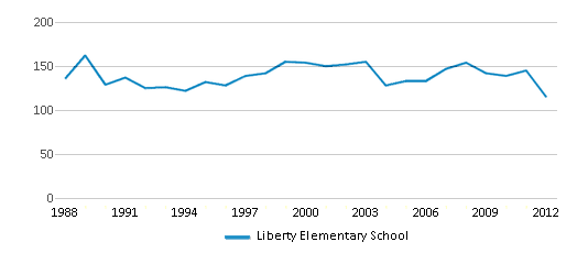 This chart displays total students of Liberty Elementary School by year, with the latest 2011-12 school year data. This chart displays total students of Liberty Elementary School by year, with the latest 2011-12 school year data.