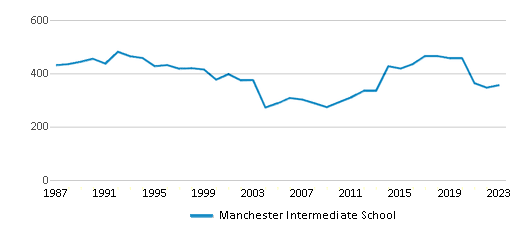 This chart displays total students of Manchester Intermediate School by year, with the latest 2022-23 school year data. This chart displays total students of Manchester Intermediate School by year, with the latest 2022-23 school year data.
