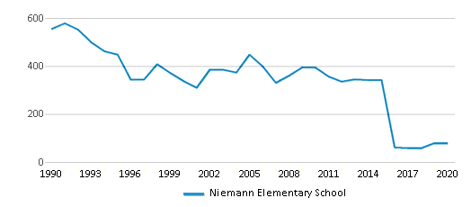 This chart displays total students of Niemann Elementary School by year, with the latest 2019-20 school year data. This chart displays total students of Niemann Elementary School by year, with the latest 2019-20 school year data.