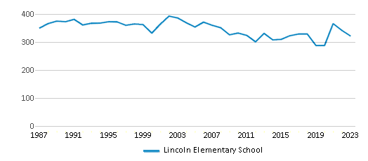 This chart displays total students of Lincoln Elementary School by year, with the latest 2022-23 school year data. This chart displays total students of Lincoln Elementary School by year, with the latest 2022-23 school year data.